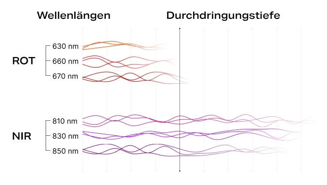 Wellenlängen Rotlicht
